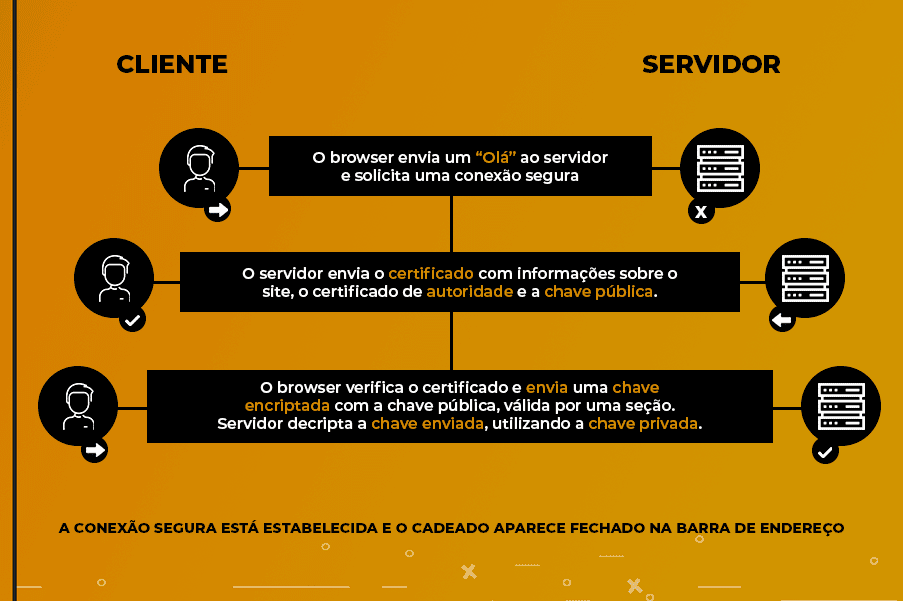 Como funciona o certificado SSL?